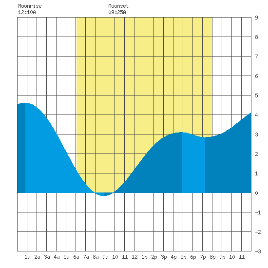 Elkhorn Slough Entrance tide chart for Wednesday, May 6, 2026