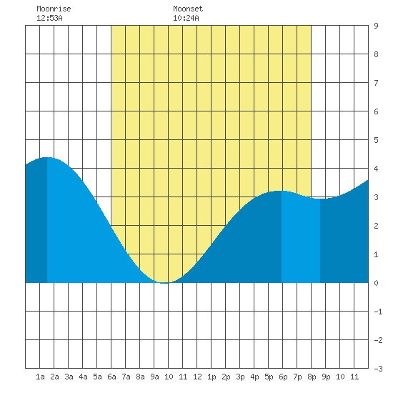 Elkhorn Slough Entrance tide chart for Thursday, May 7, 2026