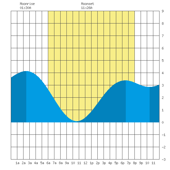 Elkhorn Slough Entrance tide chart for Friday, May 8, 2026