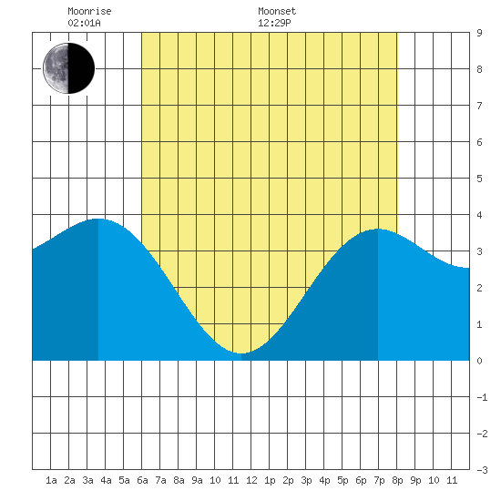 Elkhorn Slough Entrance tide chart for Saturday, May 9, 2026