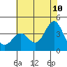 Elkhorn Slough Entrance tide chart for Wednesday, June 10, 2026