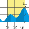 Elkhorn Slough Entrance tide chart for Thursday, June 11, 2026