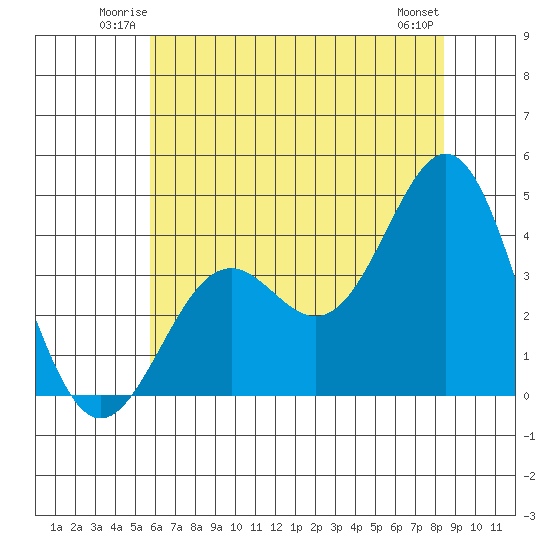 Elkhorn Slough Entrance tide chart for Friday, June 12, 2026