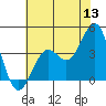 Elkhorn Slough Entrance tide chart for Saturday, June 13, 2026