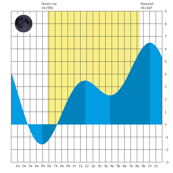 Elkhorn Slough Entrance tide chart for Sunday, June 14, 2026