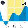 Elkhorn Slough Entrance tide chart for Sunday, June 14, 2026