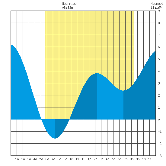 Elkhorn Slough Entrance tide chart for Wednesday, June 17, 2026