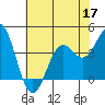 Elkhorn Slough Entrance tide chart for Wednesday, June 17, 2026
