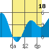 Elkhorn Slough Entrance tide chart for Thursday, June 18, 2026