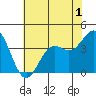 Elkhorn Slough Entrance tide chart for Monday, June 1, 2026
