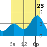 Elkhorn Slough Entrance tide chart for Tuesday, June 23, 2026