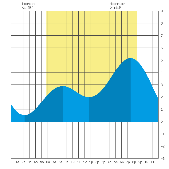 Elkhorn Slough Entrance tide chart for Wednesday, June 24, 2026