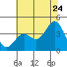Elkhorn Slough Entrance tide chart for Wednesday, June 24, 2026