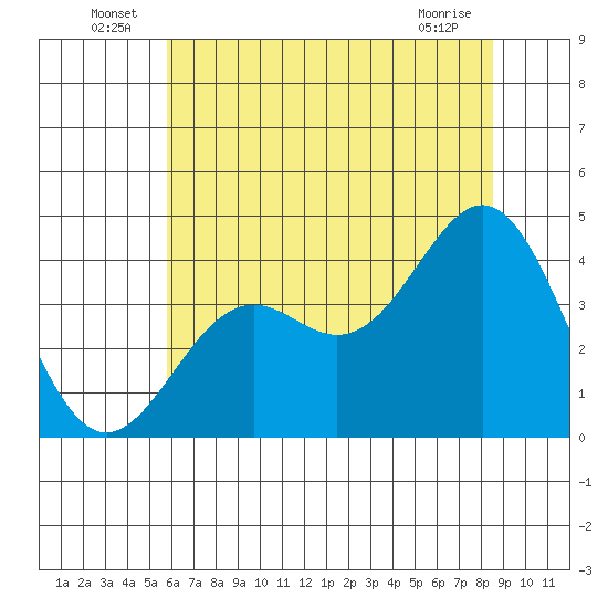 Elkhorn Slough Entrance tide chart for Thursday, June 25, 2026