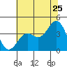 Elkhorn Slough Entrance tide chart for Thursday, June 25, 2026