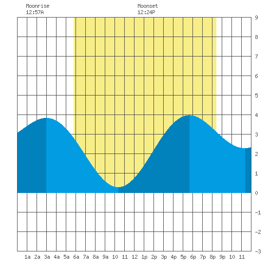Elkhorn Slough Entrance tide chart for Sunday, June 7, 2026