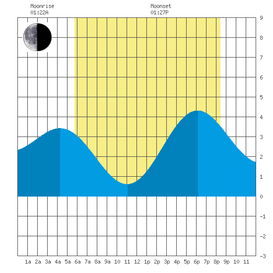Elkhorn Slough Entrance tide chart for Monday, June 8, 2026