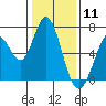 Bay Slough (West) tide chart for Monday, January 11, 2021