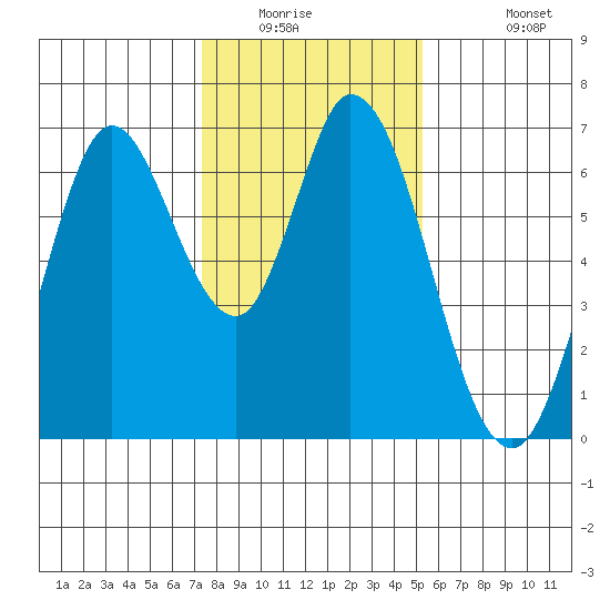 Bay Slough (West) tide chart for Saturday, January 16, 2021