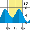Bay Slough (West) tide chart for Sunday, January 17, 2021