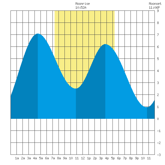 Bay Slough (West) tide chart for Monday, January 18, 2021