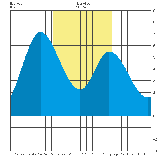 Bay Slough (West) tide chart for Tuesday, January 19, 2021