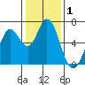 Bay Slough (West) tide chart for Friday, January 1, 2021