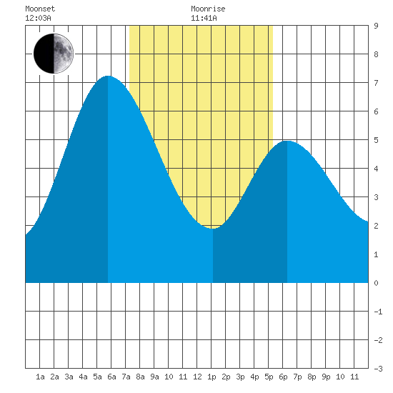 Bay Slough (West) tide chart for Wednesday, January 20, 2021