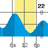 Bay Slough (West) tide chart for Friday, January 22, 2021