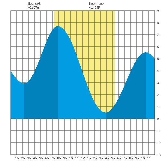 Bay Slough (West) tide chart for Saturday, January 23, 2021