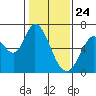 Bay Slough (West) tide chart for Sunday, January 24, 2021