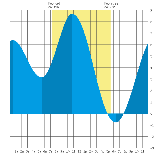 Bay Slough (West) tide chart for Wednesday, January 27, 2021