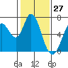 Bay Slough (West) tide chart for Wednesday, January 27, 2021