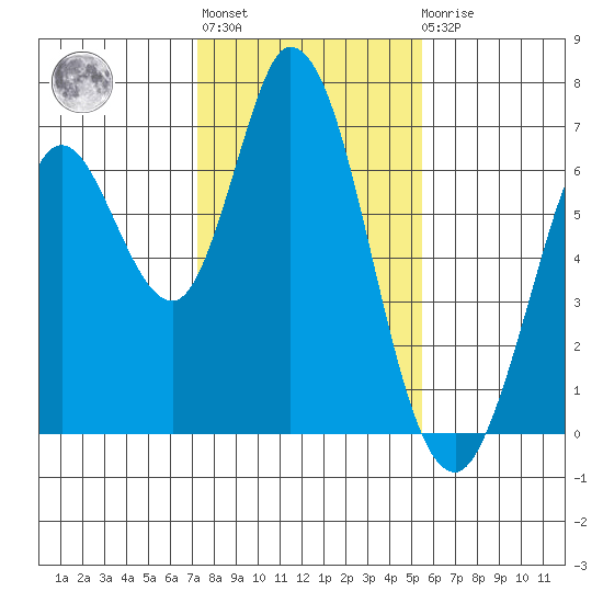 Bay Slough (West) tide chart for Thursday, January 28, 2021