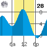 Bay Slough (West) tide chart for Thursday, January 28, 2021