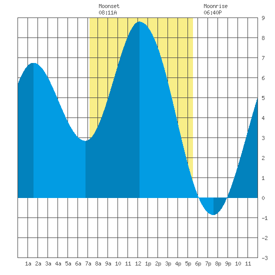 Bay Slough (West) tide chart for Friday, January 29, 2021