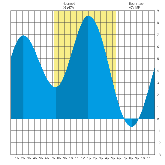 Bay Slough (West) tide chart for Saturday, January 30, 2021
