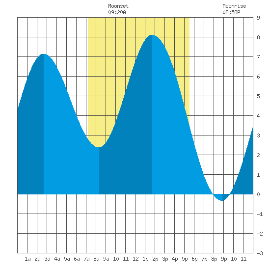 Bay Slough (West) tide chart for Sunday, January 31, 2021