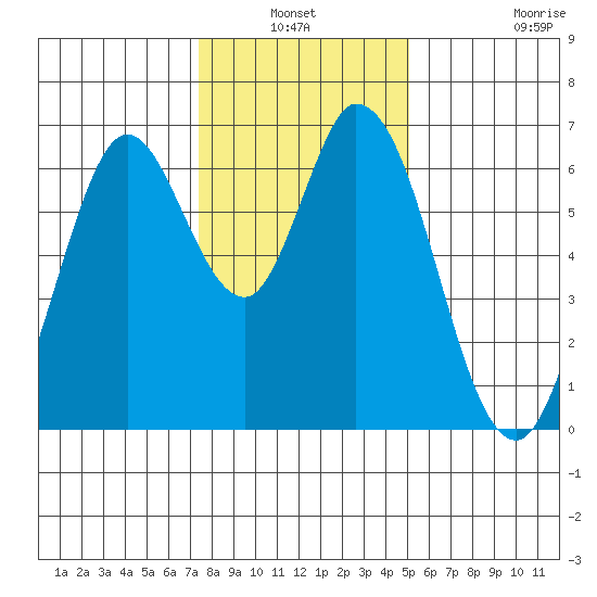 Bay Slough (West) tide chart for Sunday, January 3, 2021