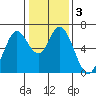 Bay Slough (West) tide chart for Sunday, January 3, 2021