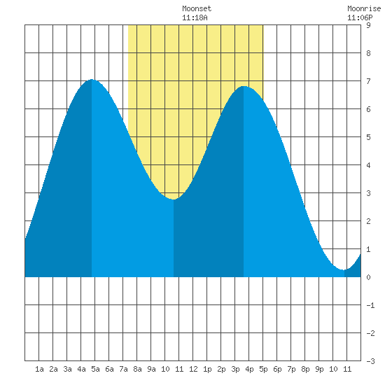 Bay Slough (West) tide chart for Monday, January 4, 2021