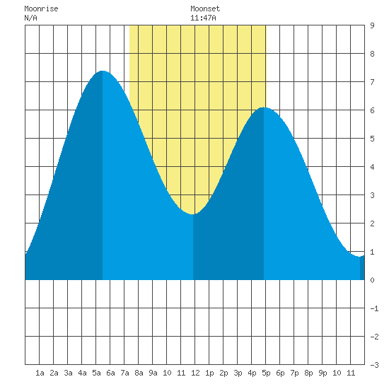 Bay Slough (West) tide chart for Tuesday, January 5, 2021