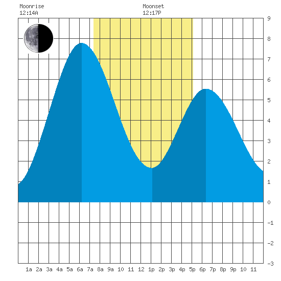 Bay Slough (West) tide chart for Wednesday, January 6, 2021