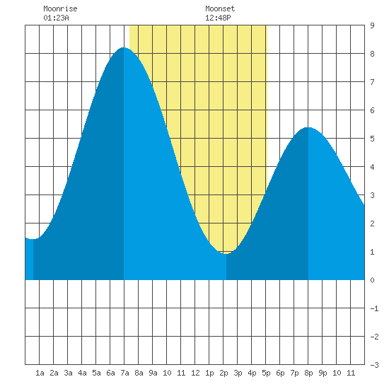 Bay Slough (West) tide chart for Thursday, January 7, 2021