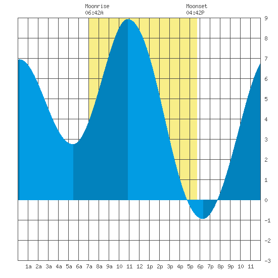 Bay Slough (West) tide chart for Wednesday, February 10, 2021