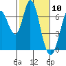 Bay Slough (West) tide chart for Wednesday, February 10, 2021