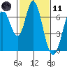Bay Slough (West) tide chart for Thursday, February 11, 2021