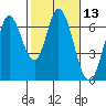 Bay Slough (West) tide chart for Saturday, February 13, 2021
