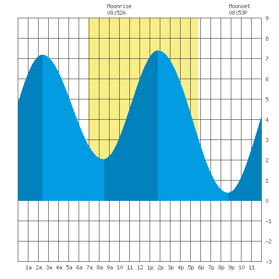 Bay Slough (West) tide chart for Sunday, February 14, 2021