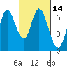 Bay Slough (West) tide chart for Sunday, February 14, 2021